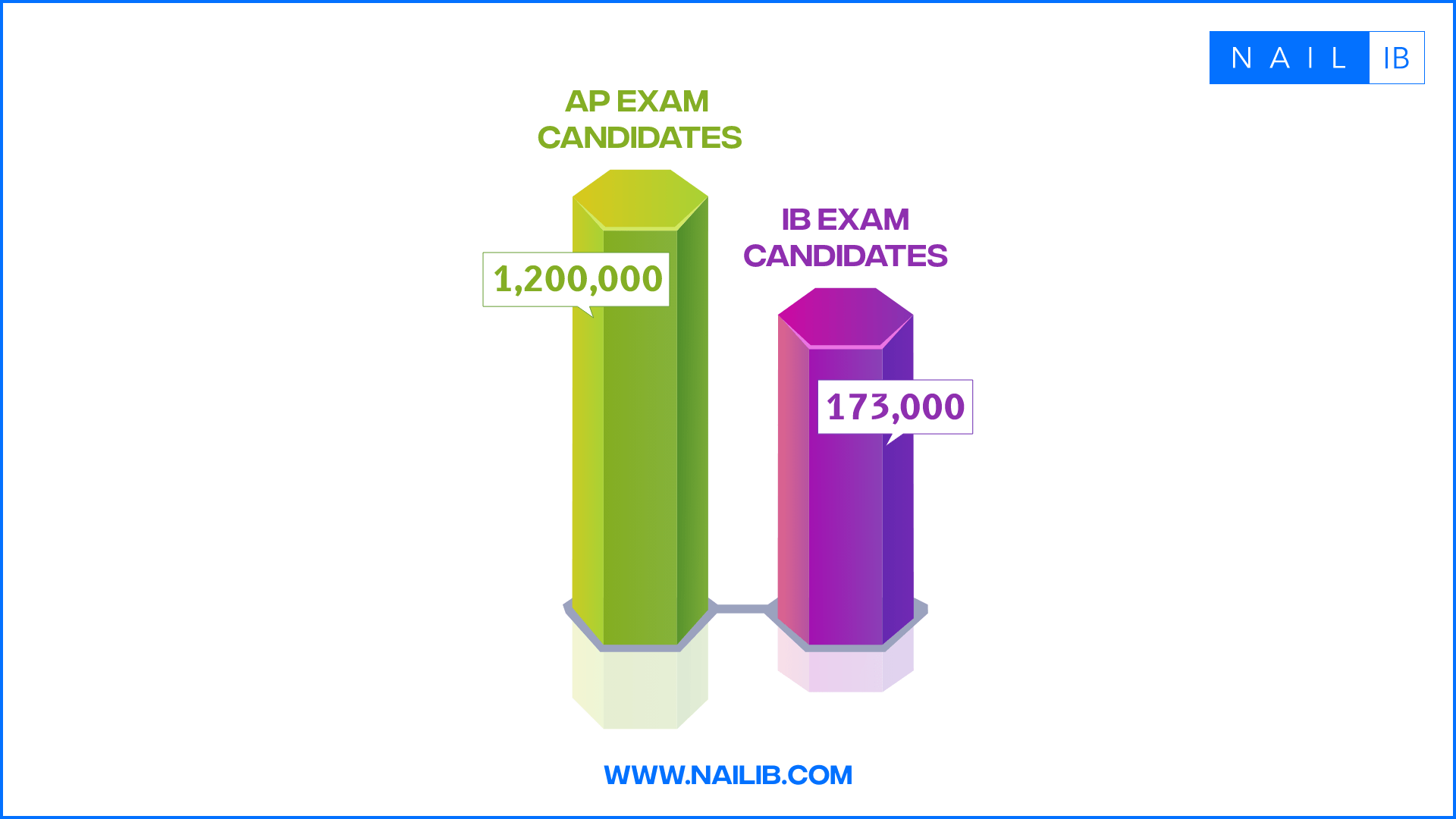 Total Number IB (2023) & AP Exam (2022) Candidates